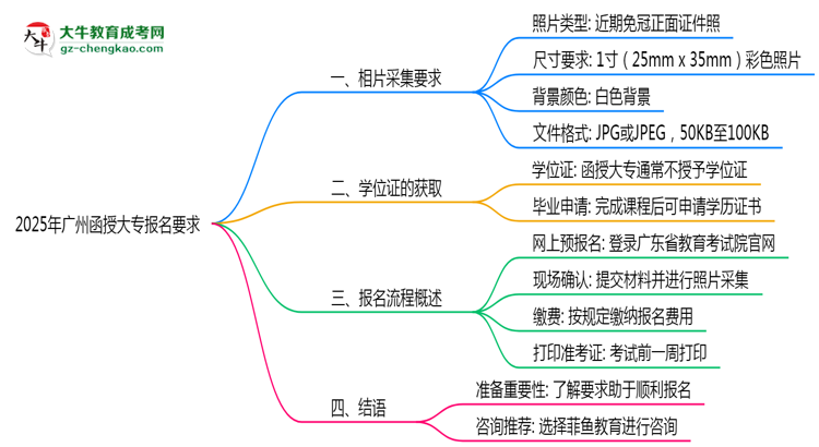2025年廣州函授大專報名照片格式尺寸及背景要求思維導(dǎo)圖
