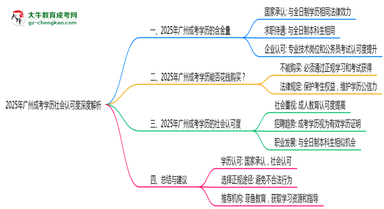 2025年廣州成考學(xué)歷社會認(rèn)可度深度解析思維導(dǎo)圖