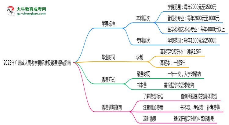 2025年廣州成人高考學(xué)費(fèi)標(biāo)準(zhǔn)及繳費(fèi)避坑指南思維導(dǎo)圖