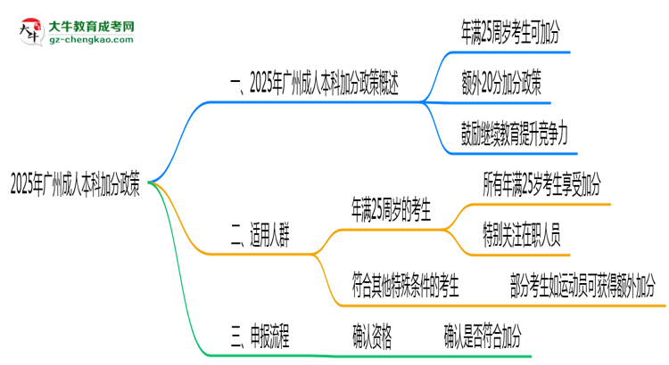 2025年廣州成人本科加分政策適用人群及申報流程思維導圖