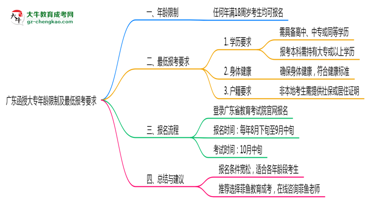 廣東函授大專年齡限制及最低報(bào)考要求說明思維導(dǎo)圖