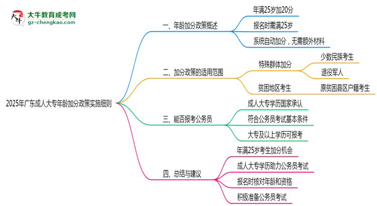 2025年廣東成人大專年齡加分政策實施細則思維導圖