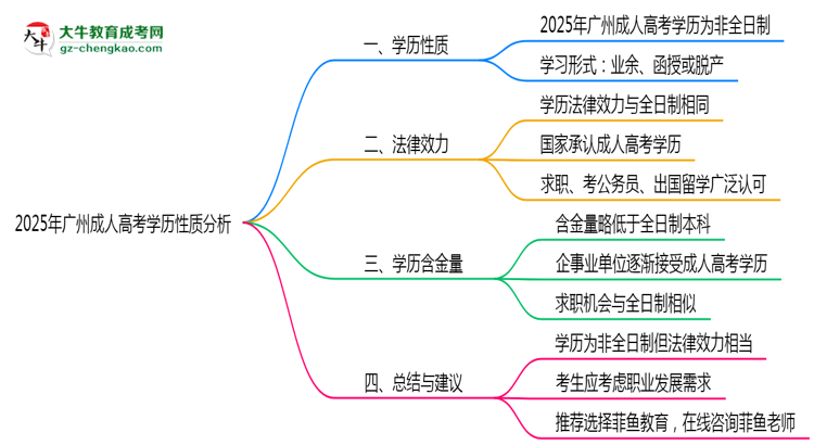 2025年廣州成人高考學(xué)歷是否屬于全日制性質(zhì)思維導(dǎo)圖