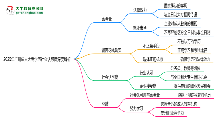 2025年廣州成人大專學(xué)歷社會(huì)認(rèn)可度深度解析思維導(dǎo)圖