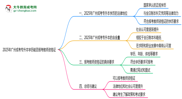 2025年廣州成考專升本學(xué)歷能否報考教師資格證思維導(dǎo)圖