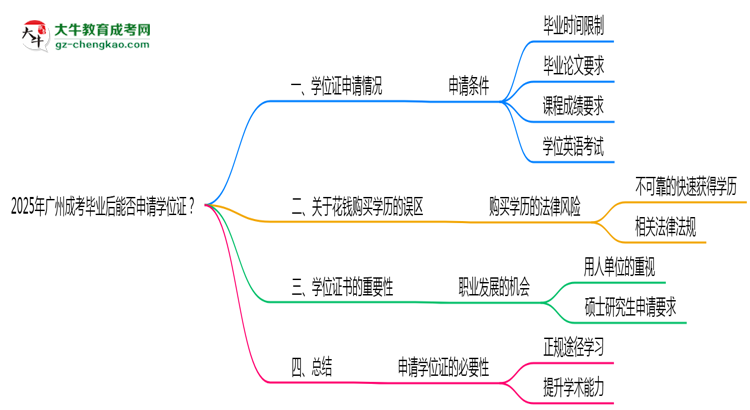 2025年廣州成考畢業(yè)后能否申請學(xué)位證？思維導(dǎo)圖