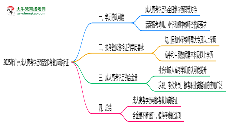 2025年廣州成人高考學(xué)歷能否報(bào)考教師資格證思維導(dǎo)圖