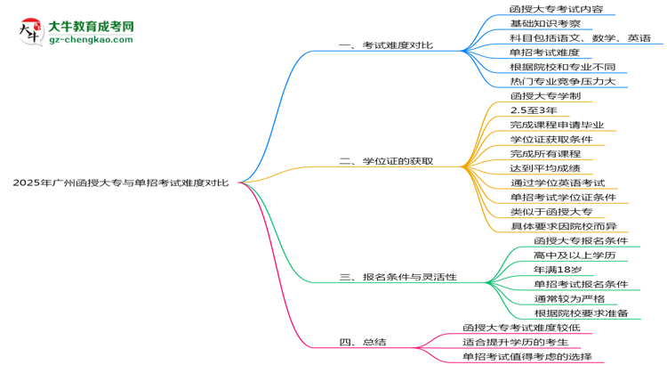2025年廣州函授大專與單招考試難度對(duì)比思維導(dǎo)圖