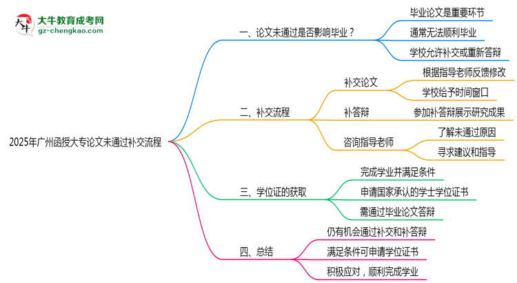 2025年廣州函授大專論文未通過補交流程思維導圖
