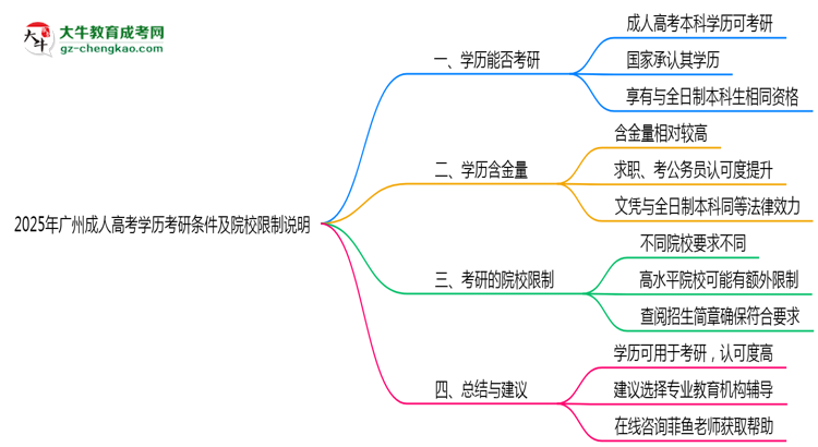 2025年廣州成人高考學(xué)歷考研條件及院校限制說(shuō)明思維導(dǎo)圖