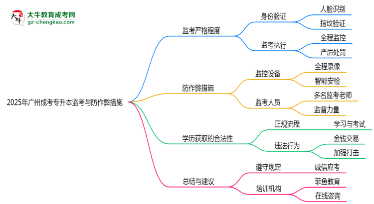 廣州成考專升本考場監(jiān)考嚴(yán)格程度與防作弊措施思維導(dǎo)圖