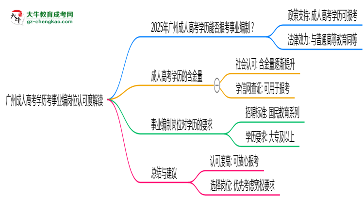 廣州成人高考學(xué)歷考事業(yè)編崗位認(rèn)可度解讀思維導(dǎo)圖