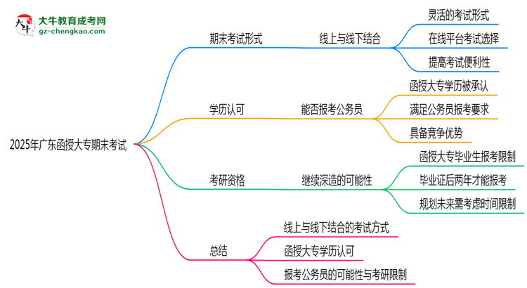 2025年廣東函授大專期末考試是線上考還是線下考？思維導(dǎo)圖