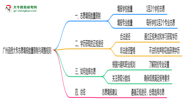 廣州函授大專志愿填報(bào)數(shù)量限制與調(diào)整規(guī)則思維導(dǎo)圖