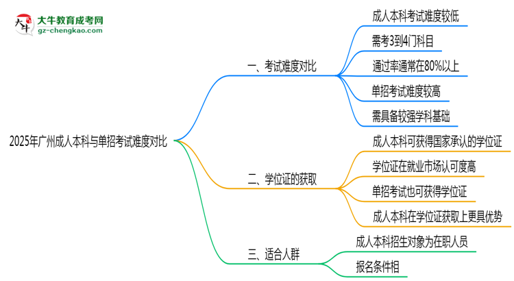 2025年廣州成人本科與單招考試難度對(duì)比思維導(dǎo)圖