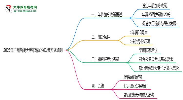2025年廣州函授大專年齡加分政策實施細(xì)則思維導(dǎo)圖