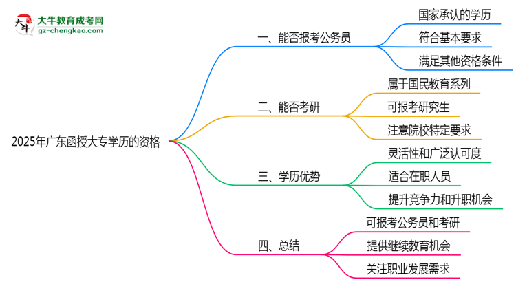 2025年廣東函授大專學歷有資格報考公務員嗎？思維導圖