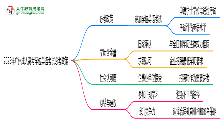 2025年廣州成人高考學(xué)位英語(yǔ)考試必考政策思維導(dǎo)圖