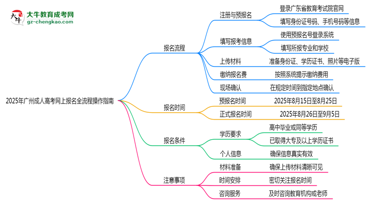 2025年廣州成人高考網(wǎng)上報(bào)名全流程操作指南思維導(dǎo)圖