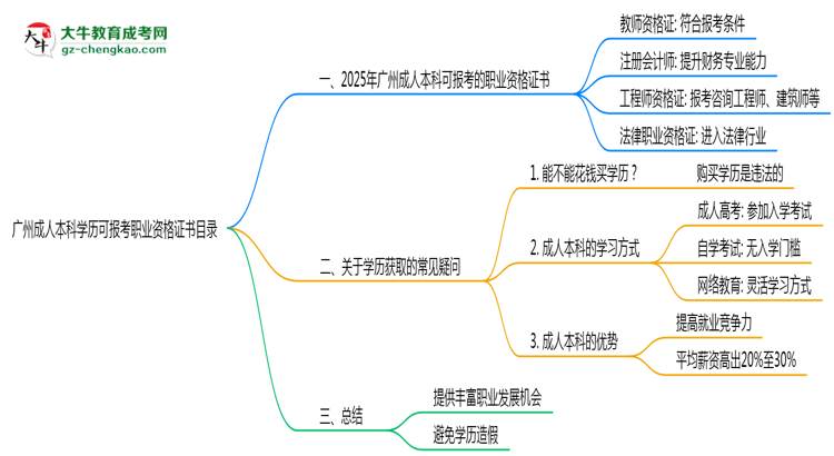 廣州成人本科學(xué)歷可報考職業(yè)資格證書目錄思維導(dǎo)圖