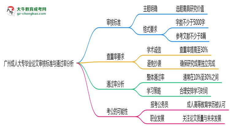 廣州成人大專畢業(yè)論文審核標準與通過率分析思維導圖