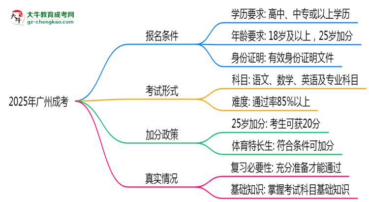 2025年廣州成考是否到了就能過？真那么簡(jiǎn)單嗎？思維導(dǎo)圖