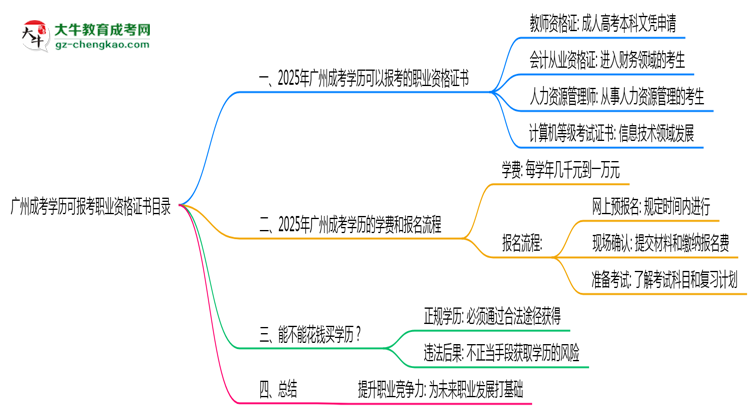 廣州成考學(xué)歷可報(bào)考職業(yè)資格證書目錄思維導(dǎo)圖