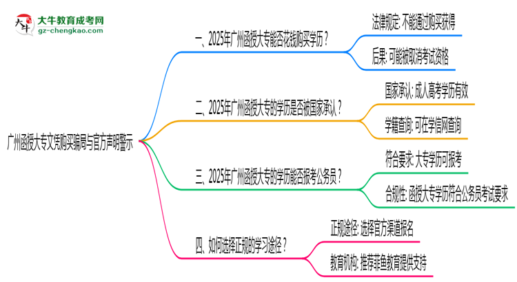 廣州函授大專文憑購買騙局與官方聲明警示思維導(dǎo)圖
