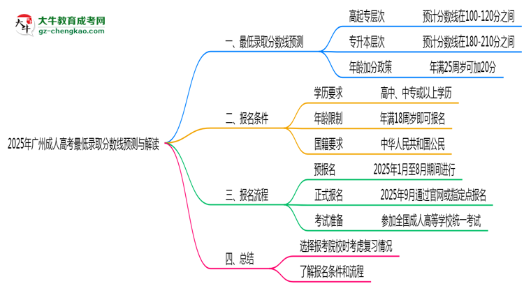 2025年廣州成人高考最低錄取分?jǐn)?shù)線(xiàn)預(yù)測(cè)與解讀思維導(dǎo)圖