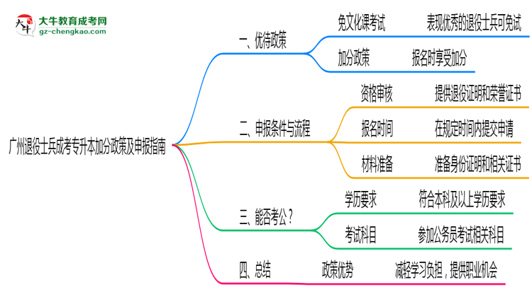 廣州退役士兵成考專升本加分政策及申報(bào)指南（2025年最新）思維導(dǎo)圖
