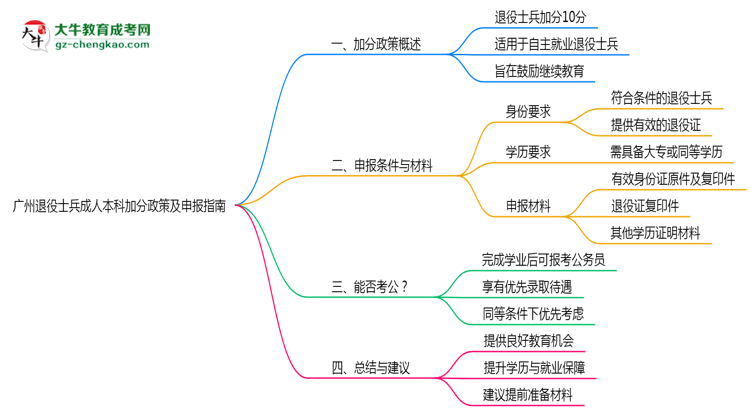 廣州退役士兵成人本科加分政策及申報指南(2025年最新)思維導(dǎo)圖