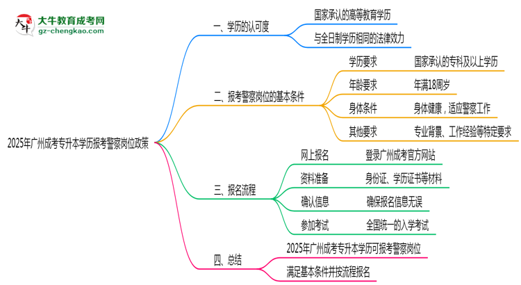 2025年廣州成考專升本學(xué)歷報考警察崗位政策思維導(dǎo)圖