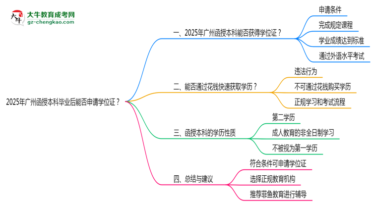 2025年廣州函授本科畢業(yè)后能否申請(qǐng)學(xué)位證？思維導(dǎo)圖