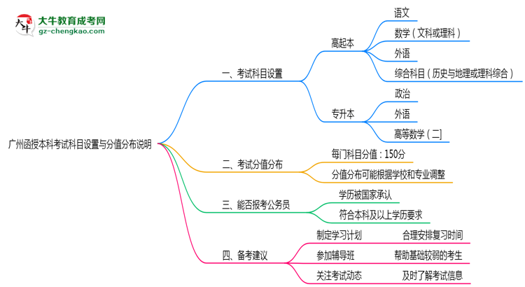 廣州函授本科考試科目設(shè)置與分值分布說(shuō)明（2025年新）思維導(dǎo)圖
