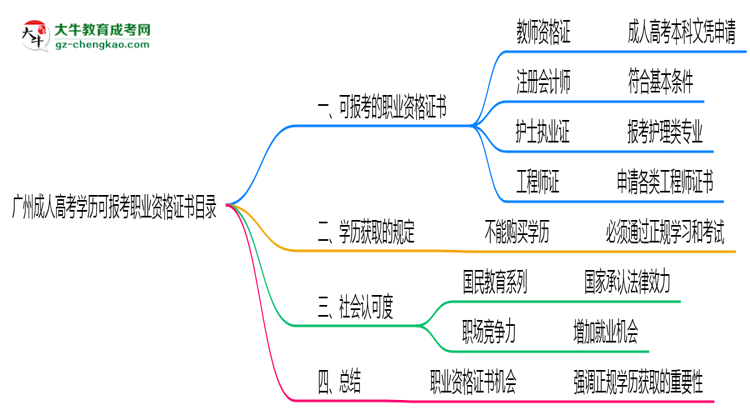 廣州成人高考學(xué)歷可報考職業(yè)資格證書目錄思維導(dǎo)圖