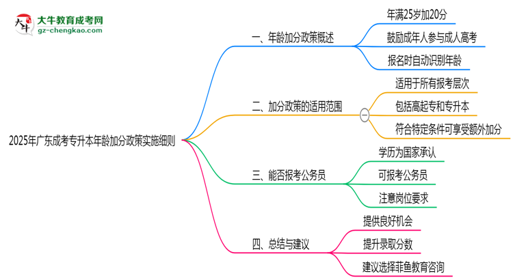 2025年廣東成考專升本年齡加分政策實施細則思維導圖