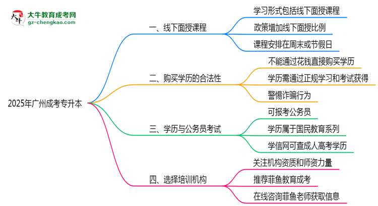 2025年廣州成考專升本線下面授課程安排說明思維導圖