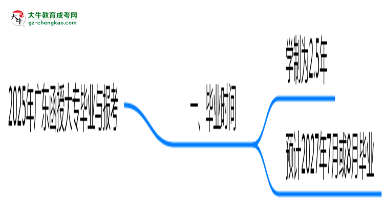 2025年廣東函授大專最快畢業(yè)拿證時間預估思維導圖