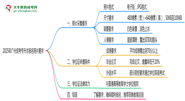 2025年廣州成考專升本報(bào)名照片格式尺寸及背景要求思維導(dǎo)圖