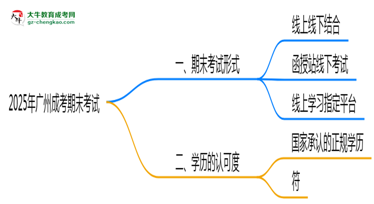 2025年廣州成考期末考試是線上考還是線下考？思維導(dǎo)圖