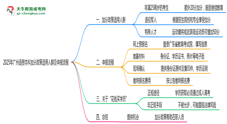 2025年廣州函授本科加分政策適用人群及申報流程思維導(dǎo)圖