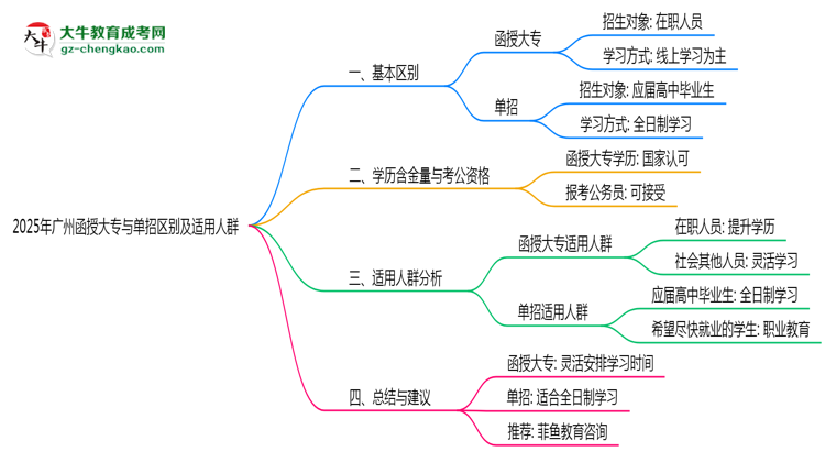 2025年廣州函授大專(zhuān)與單招區(qū)別及適用人群思維導(dǎo)圖