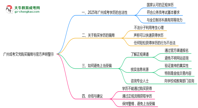 廣州成考文憑購(gòu)買騙局與官方聲明警示思維導(dǎo)圖