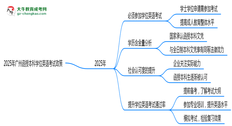 2025年廣州函授本科學(xué)位英語(yǔ)考試必考政策思維導(dǎo)圖