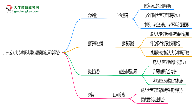 廣州成人大專(zhuān)學(xué)歷考事業(yè)編崗位認(rèn)可度解讀思維導(dǎo)圖