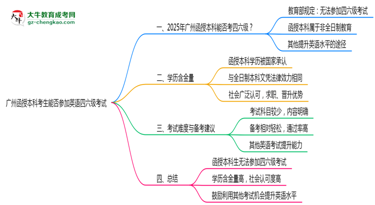 廣州函授本科考生能否參加英語四六級考試思維導圖