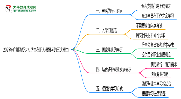 廣州函授大專適合在職人員報考的五大理由思維導(dǎo)圖