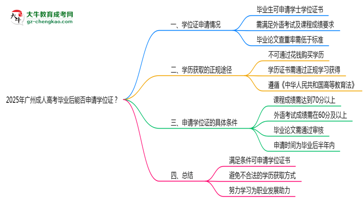 2025年廣州成人高考畢業(yè)后能否申請學(xué)位證？思維導(dǎo)圖