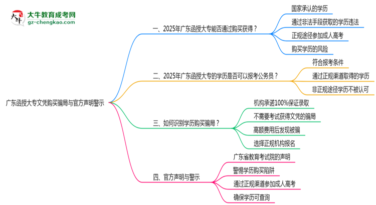 廣東函授大專文憑購(gòu)買騙局與官方聲明警示思維導(dǎo)圖