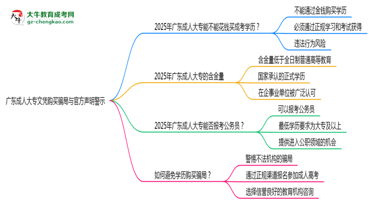 廣東成人大專文憑購(gòu)買騙局與官方聲明警示思維導(dǎo)圖